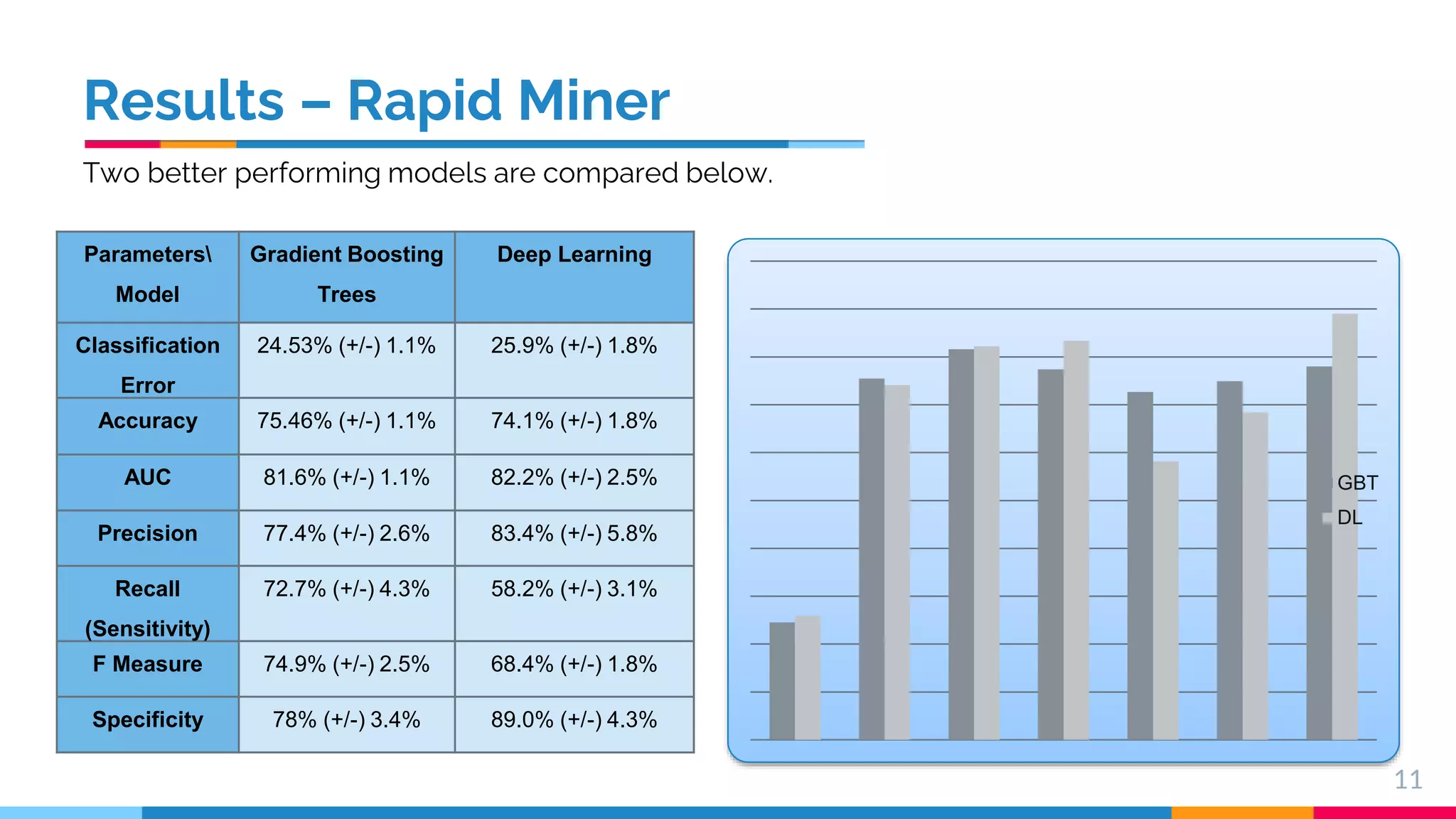 Results – Rapid Miner 11 Parameters Model Gradient Boosting Trees Deep Learning Classification Error 24.53% (+/-) 1.1% 25.9% (+/-) 1.8% Accuracy 75.46% (+/-) 1.1% 74.1% (+/-) 1.8% AUC 81.6% (+/-) 1.1% 82.2% (+/-) 2.5% Precision 77.4% (+/-) 2.6% 83.4% (+/-) 5.8% Recall (Sensitivity) 72.7% (+/-) 4.3% 58.2% (+/-) 3.1% F Measure 74.9% (+/-) 2.5% 68.4% (+/-) 1.8% Specificity 78% (+/-) 3.4% 89.0% (+/-) 4.3% GBT DL Two better performing models are compared below. 