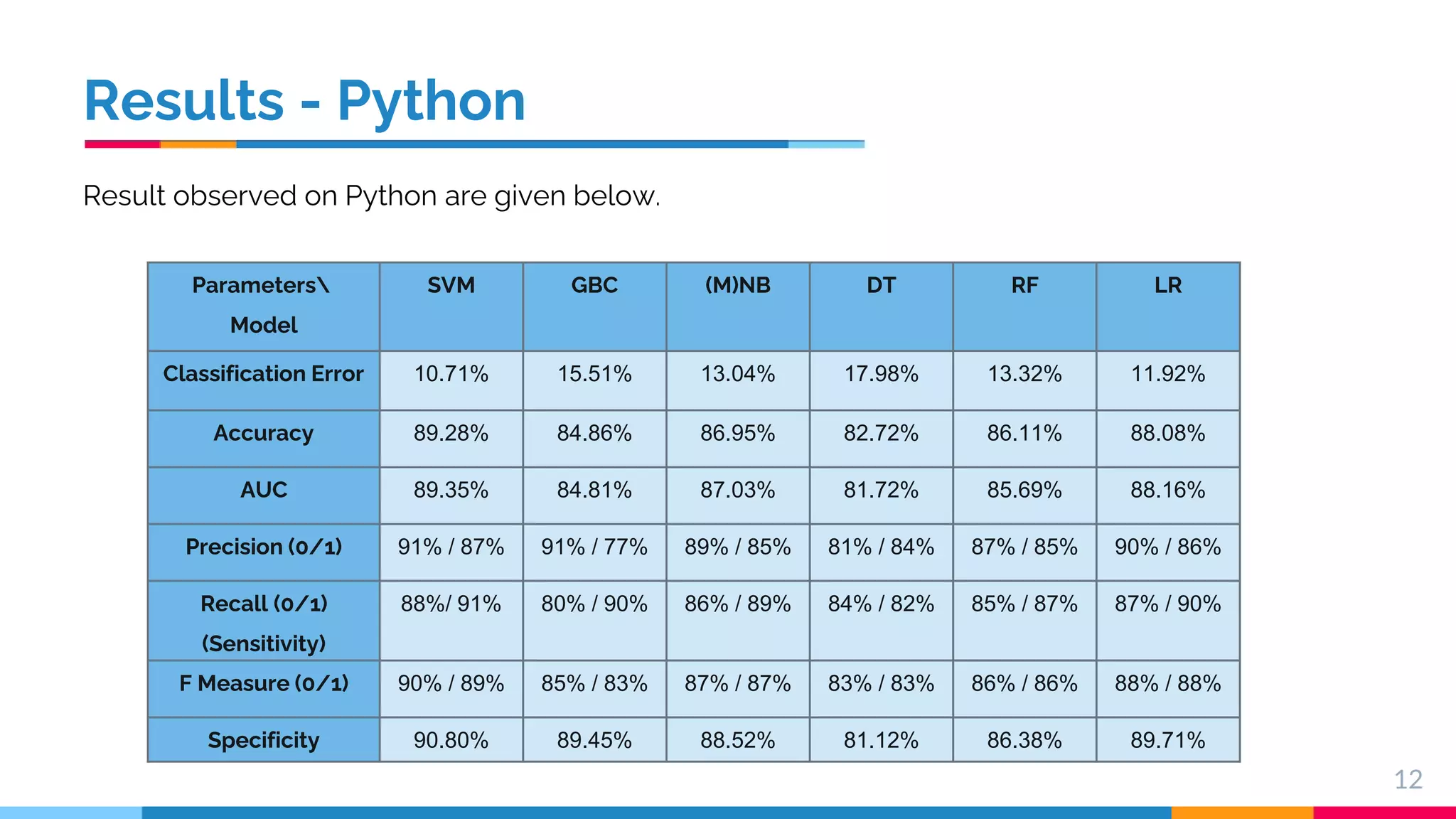Results - Python 12 Parameters Model SVM GBC (M)NB DT RF LR Classification Error 10.71% 15.51% 13.04% 17.98% 13.32% 11.92% Accuracy 89.28% 84.86% 86.95% 82.72% 86.11% 88.08% AUC 89.35% 84.81% 87.03% 81.72% 85.69% 88.16% Precision (0/1) 91% / 87% 91% / 77% 89% / 85% 81% / 84% 87% / 85% 90% / 86% Recall (0/1) (Sensitivity) 88%/ 91% 80% / 90% 86% / 89% 84% / 82% 85% / 87% 87% / 90% F Measure (0/1) 90% / 89% 85% / 83% 87% / 87% 83% / 83% 86% / 86% 88% / 88% Specificity 90.80% 89.45% 88.52% 81.12% 86.38% 89.71% Result observed on Python are given below. 