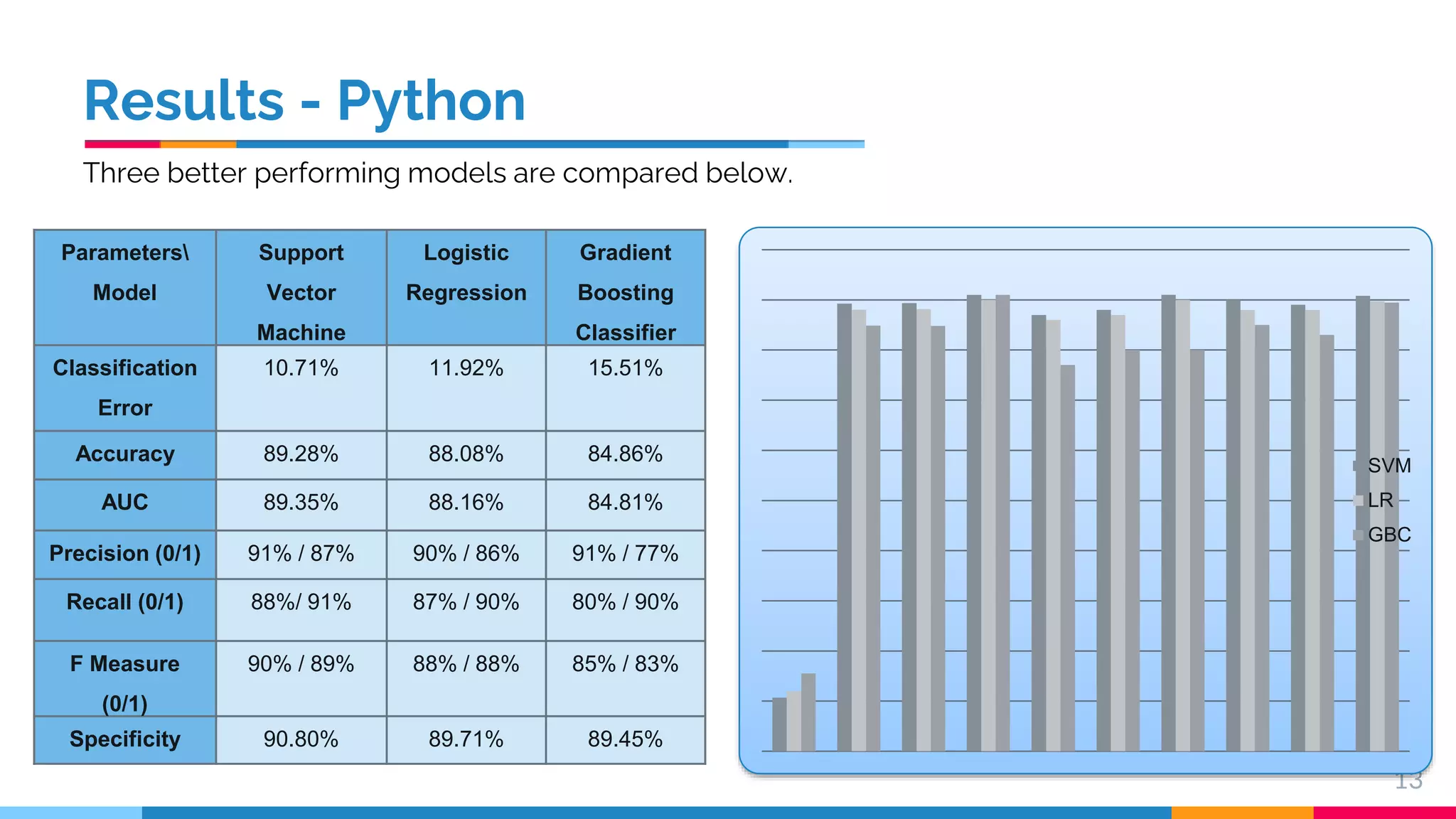 Results - Python 13 Parameters Model Support Vector Machine Logistic Regression Gradient Boosting Classifier Classification Error 10.71% 11.92% 15.51% Accuracy 89.28% 88.08% 84.86% AUC 89.35% 88.16% 84.81% Precision (0/1) 91% / 87% 90% / 86% 91% / 77% Recall (0/1) 88%/ 91% 87% / 90% 80% / 90% F Measure (0/1) 90% / 89% 88% / 88% 85% / 83% Specificity 90.80% 89.71% 89.45% SVM LR GBC Three better performing models are compared below. 