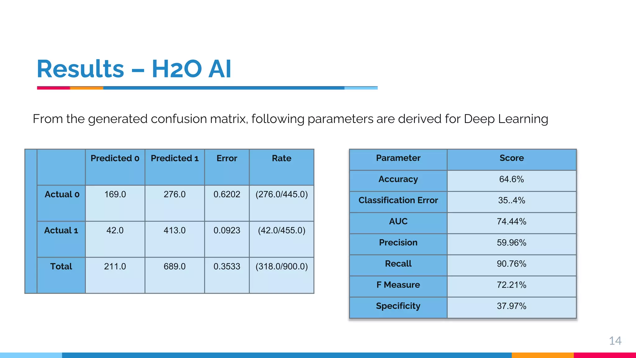 Results – H2O AI 14 Predicted 0 Predicted 1 Error Rate Actual 0 169.0 276.0 0.6202 (276.0/445.0) Actual 1 42.0 413.0 0.0923 (42.0/455.0) Total 211.0 689.0 0.3533 (318.0/900.0) From the generated confusion matrix, following parameters are derived for Deep Learning Parameter Score Accuracy 64.6% Classification Error 35..4% AUC 74.44% Precision 59.96% Recall 90.76% F Measure 72.21% Specificity 37.97% 