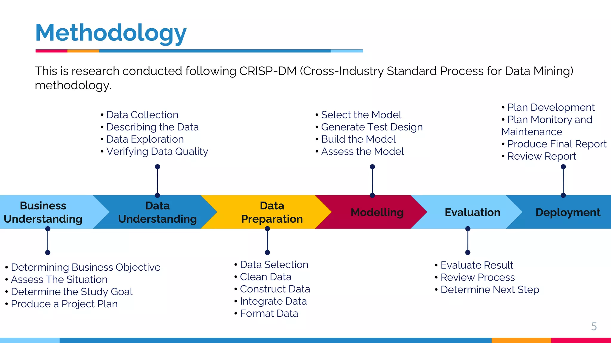 Methodology Data Understanding 5 Data Preparation Modelling Evaluation Business Understanding Deployment • Determining Business Objective • Assess The Situation • Determine the Study Goal • Produce a Project Plan • Data Selection • Clean Data • Construct Data • Integrate Data • Format Data • Evaluate Result • Review Process • Determine Next Step • Data Collection • Describing the Data • Data Exploration • Verifying Data Quality • Select the Model • Generate Test Design • Build the Model • Assess the Model • Plan Development • Plan Monitory and Maintenance • Produce Final Report • Review Report This is research conducted following CRISP-DM (Cross-Industry Standard Process for Data Mining) methodology. 