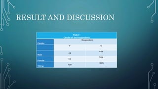 RESULT AND DISCUSSION
TABLE 1
Gender of the Respondents
Gender
Respondent
‘f’ %
Male
44
44%
Female
56
56%
TOTAL
100
100%
 