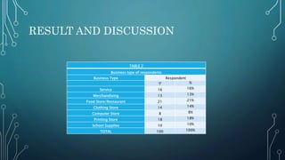 RESULT AND DISCUSSION
TABLE 2
Business type of respondents
Business Type Respondent
‘f’ %
Service 16 16%
Merchandising 13 13%
Food Store/Restaurant 21 21%
Clothing Store 14 14%
Computer Store 8 8%
Printing Store 18 18%
School Supplies 10 10%
TOTAL 100 100%
 