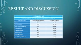 RESULT AND DISCUSSION
2.1 Financial Risk
Impact of the Covid-19 Pandemic in all types of business Enterprises
Business Types Overall Weighted Mean Verbal Description
Service 3.54 Agree
Merchandising 4.09 Agree
Food store/ Restaurant 2.94 Neutral
Clothing Store 3.78 Agree
Computer Store 4.16 Agree
Printing Store 3.88 Agree
School Supplies 4.36 Agree
Grand Weighted Mean 3.82 Agree
 