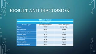 RESULT AND DISCUSSION
2.2 Safety Protocol
All Business types
Business Types Overall Weighted Mean Verbal Description
Service 4.51 Strongly Agree
Merchandising 4.25 Agree
Food store/ Restaurant 4.39 Agree
Clothing Store 4.37 Agree
Computer Store 4.37 Agree
Printing Store 4.14 Agree
School Supplies 3.86 Agree
Grand Weighted Mean 4.27 Agree
 