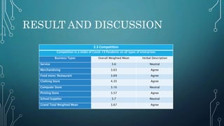 RESULT AND DISCUSSION
2.3 Competition
Competition in a midst of Covid-19 Pandemic on all types of enterprises
Business Types Overall Weighted Mean Verbal Description
Service 3.6 Neutral
Merchandising 3.63 Agree
Food store/ Restaurant 3.69 Agree
Clothing Store 4.35 Agree
Computer Store 3.16 Neutral
Printing Store 3.57 Agree
School Supplies 3.7 Neutral
Grand Total Weighted Mean 3.67 Agree
 
