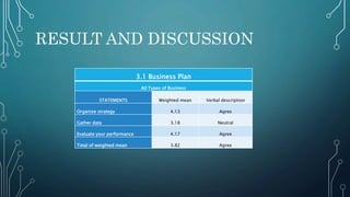 RESULT AND DISCUSSION
3.1 Business Plan
All Types of Business
STATEMENTS Weighted mean Verbal description
Organize strategy 4.13 Agree
Gather data 3.18 Neutral
Evaluate your performance 4.17 Agree
Total of weighted mean 3.82 Agree
 