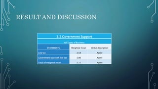 RESULT AND DISCUSSION
3.2 Government Support
All Types of Business
STATEMENTS Weighted mean Verbal description
Low tax 3.58 Agree
Government loan with low tax 3.86 Agree
Total of weighted mean 3.72 Agree
 