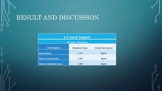 RESULT AND DISCUSSION
3.3 Social Support
All Types of Business
STATEMENTS Weighted mean Verbal description
Recommend 3.74 Agree
Post in social media 3.99 Agree
Total of weighted mean 3.86 Agree
 