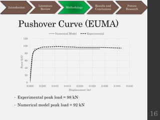 Pushover Curve (EUMA)
• Experimental peak load = 98 kN
• Numerical model peak load = 92 kN
16
Introduction
Literature
Review
Methodology
Results and
Conclusions
Future
Research
0
20
40
60
80
100
120
0.000 0.005 0.010 0.015 0.020 0.025 0.030 0.035 0.040
Force
(kN)
Displacement (m)
Numerical Model Experimental
 