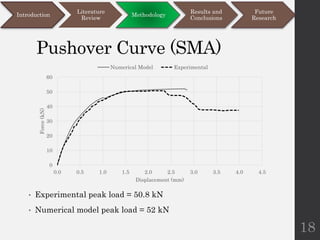 Pushover Curve (SMA)
• Experimental peak load = 50.8 kN
• Numerical model peak load = 52 kN
18
Introduction
Literature
Review
Methodology
Results and
Conclusions
Future
Research
0
10
20
30
40
50
60
0.0 0.5 1.0 1.5 2.0 2.5 3.0 3.5 4.0 4.5
Force
(kN)
Displacement (mm)
Numerical Model Experimental
 