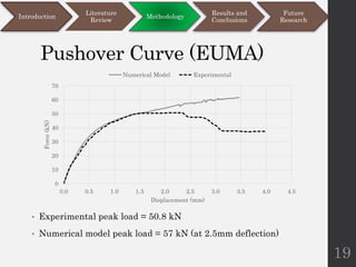 Pushover Curve (EUMA)
• Experimental peak load = 50.8 kN
• Numerical model peak load = 57 kN (at 2.5mm deflection)
19
Introduction
Literature
Review
Methodology
Results and
Conclusions
Future
Research
0
10
20
30
40
50
60
70
0.0 0.5 1.0 1.5 2.0 2.5 3.0 3.5 4.0 4.5
Force
(kN)
Displacement (mm)
Numerical Model Experimental
 
