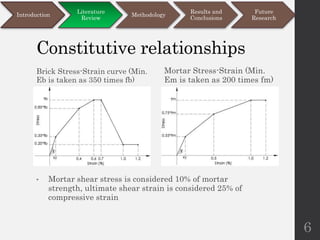 Constitutive relationships
Brick Stress-Strain curve (Min.
Eb is taken as 350 times fb)
Mortar Stress-Strain (Min.
Em is taken as 200 times fm)
6
• Mortar shear stress is considered 10% of mortar
strength, ultimate shear strain is considered 25% of
compressive strain
Introduction
Literature
Review
Methodology
Results and
Conclusions
Future
Research
 