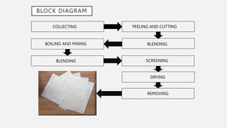 BLOCK DIAGRAM
COLLECTING PEELING AND CUTTING
BLENDING
BOILING AND MIXING
BLENDING SCREENING
DRYING
REMOVING
 