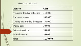 PROPOSED BUDGET
Activity Cost
Transport for data collection 450,000
Laboratory tests 500,000
Typing and printing the report 150,000
Phone calls 30,000
Internet services 50,000
Miscellaneous 50,000
total 1,230,000
 