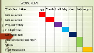 WORK PLAN
Work description Feb March April May June July August
Data collection
Data collection
Proposal writing
Field activities
Laboratory tests
Analyzing results and report
writing
Final presentation
 