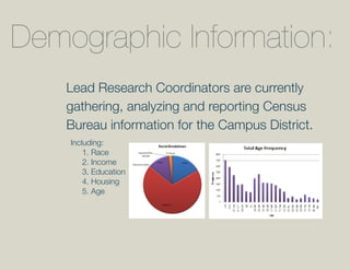 Demographic Information:
    Lead Research Coordinators are currently
    gathering, analyzing and reporting Census
    Bureau information for the Campus District.
    Including:
        1. Race
        2. Income
        3. Education
        4. Housing
        5. Age
 