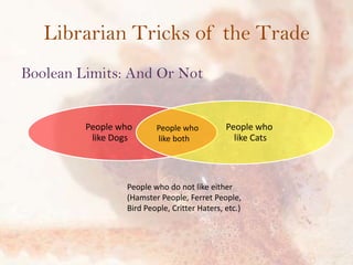 Librarian Tricks of the Trade
Boolean Limits: And Or Not

People who
like Dogs

People who
like both

People who
like Cats

People who do not like either
(Hamster People, Ferret People,
Bird People, Critter Haters, etc.)

 