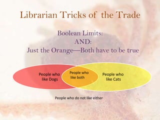 Librarian Tricks of the Trade
Boolean Limits:
AND:
Just the Orange—Both have to be true

People who
like Dogs

People who
like both

People who
like Cats

People who do not like either

 