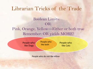 Librarian Tricks of the Trade
Boolean Limits:
OR:
Pink, Orange, Yellow—Either or both true
Remember: OR yields MORE!
People who
like Dogs

People who
like both

People who
like Cats

People who do not like either

 