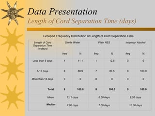 Data Presentation Length of Cord Separation Time (days) Grouped Frequency Distribution of Length of Cord Separation Time  Length of Cord Separation Time (in days) Sterile Water Plain NSS Isopropyl Alcohol  freq  %  freq  %  freq  % Less than 5 days 1 11.1 1 12.5 0 0 5-15 days 8 88.9 7 87.5 9 100.0 More than 15 days 0 0 0 0 0 0 Total 9 100.0 8 100.0 9 100.0 Mean 7.11 days 6.50 days 9.56 days Median 7.00 days 7.00 days 10.00 days 