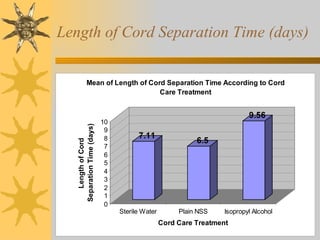 Length of Cord Separation Time (days) 