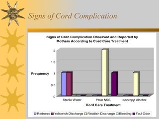 Signs of Cord Complication 