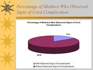 Percentage of Mothers Who Observed Signs of Cord Complication 
