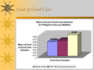 Cost of Cord Care 