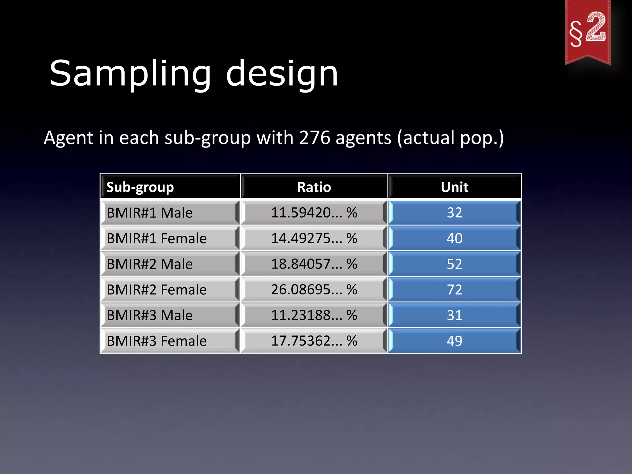 Sampling design
Agent in each sub-group with 276 agents (actual pop.)

       Sub-group             Ratio           Unit
       BMIR#1 Male        11.59420... %       32
       BMIR#1 Female      14.49275... %       40
       BMIR#2 Male        18.84057... %       52
       BMIR#2 Female      26.08695... %       72
       BMIR#3 Male        11.23188... %       31
       BMIR#3 Female      17.75362... %       49
 