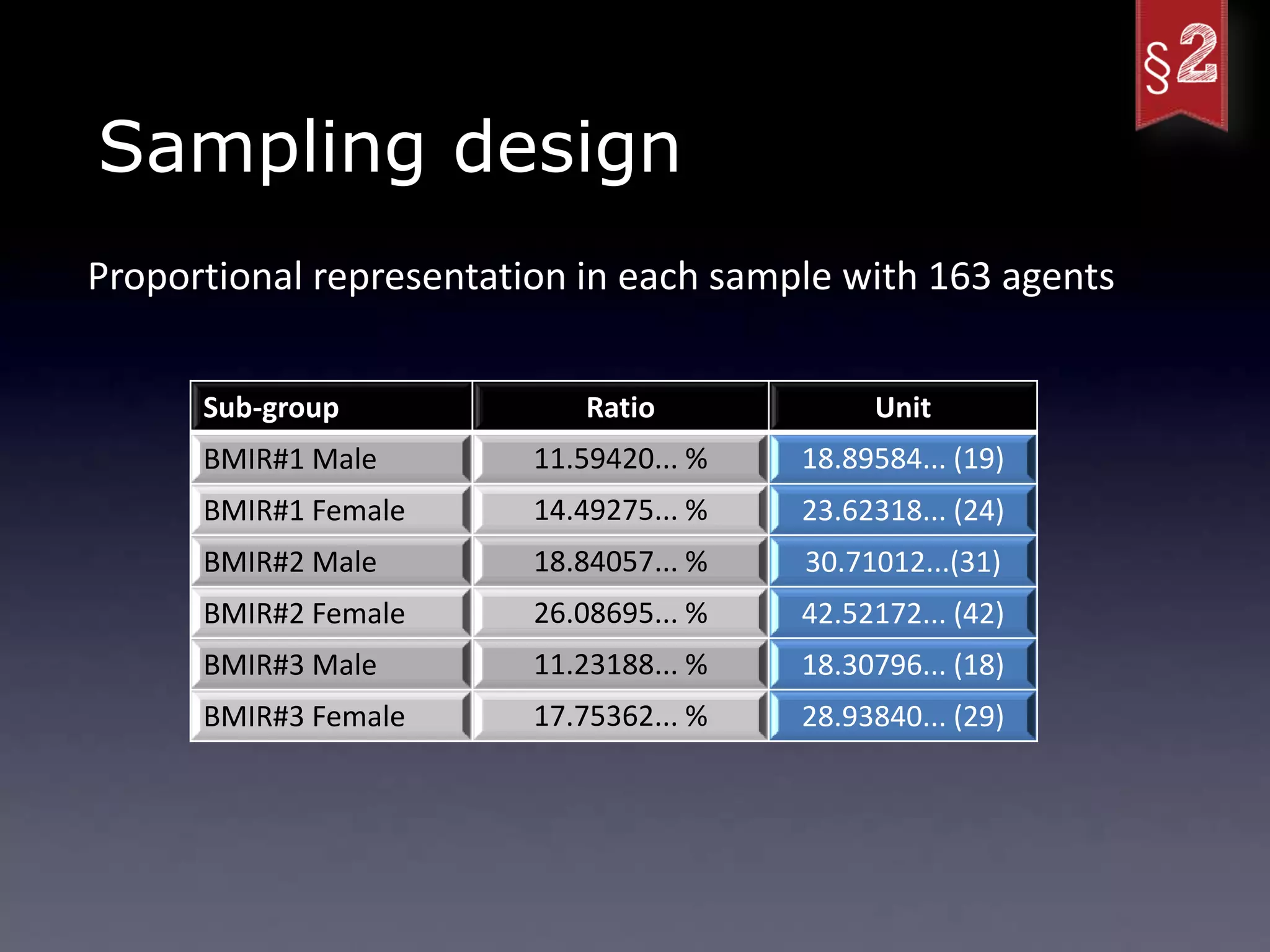 Sampling design
Proportional representation in each sample with 163 agents


      Sub-group             Ratio             Unit
      BMIR#1 Male        11.59420... %   18.89584... (19)
      BMIR#1 Female      14.49275... %   23.62318... (24)
      BMIR#2 Male        18.84057... %   30.71012...(31)
      BMIR#2 Female      26.08695... %   42.52172... (42)
      BMIR#3 Male        11.23188... %   18.30796... (18)
      BMIR#3 Female      17.75362... %   28.93840... (29)
 