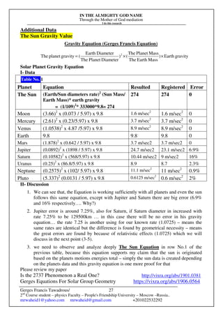 IN THE ALMIGHTY GOD NAME
Through the Mother of God mediation
I do this research
Gerges Francis Tawadrous/
2nd
Course student – physics Faculty – People's Friendship University – Moscow –Russia..
mrwaheid1@yahoo.com mrwaheid@gmail.com +201022532292
27
Additional Data
The Sun Gravity Value
Gravity Equation (Gerges Francis Equation)
Solar Planet Gravity Equation
I- Data
Table No. 1
Planet Equation Resulted Registered Error
The Sun (Earth/Sun diameters rate)2
(Sun Mass/
Earth Mass)* earth gravity
= (1/109)2
* 333000*9.8= 274
274 274 0
Moon (3.66)2
x (0.073 / 5.97) x 9.8 1.6 m/sec2
1.6 m/sec2
0
Mercury (2.61)2
x (0.23/5.97) x 9.8 3.7 m/sec2
3.7 m/sec2
0
Venus (1.0538)2
x 4.87 /5.97) x 9.8 8.9 m/sec2
8.9 m/sec2
0
Earth 9.8 9.8 9.8 0
Mars (1.878)2
x (0.642 / 5.97) x 9.8 3.7 m/sec2 3.7 m/sec2 0
Jupiter (0.0892)2
x (1898 / 5.97) x 9.8 24.7 m/sec2 23.1 m/sec2 6.9%
Saturn (0.10582)2
x (568/5.97) x 9.8 10.44 m/sec2 9 m/sec2 16%
Uranus (0.25)2
x (86.8/5.97) x 9.8 8.9 8.7 2.3%
Neptune (0.2575)2
x (102/ 5.97) x 9.8 11.1 m/sec2
11 m/sec2
0.9%
Pluto (5.337)2
(0.0131 / 5.97) x 9.8 0.6125 m/sec2
0.6 m/sec2
2%
II- Discussion
1. We can see that, the Equation is working sufficiently with all planets and even the sun
follows this same equation, except with Jupiter and Saturn there are big error (6.9%
and 16% respectively…. Why?)
2. Jupiter error is around 7.25%, also for Saturn, if Saturn diameter in increased with
rate 7.25% to be 129500km … in this case there will be no error in his gravity
equation… the rate 7.25 is another using for our known rate (1.0725) – means the
same rates are identical but the difference is found by geometrical necessity – means
the great errors are found by because of relativistic effects (1.0725) which we will
discuss in the next point (3-5).
3. we need to observe and analyze deeply The Sun Equation in row No.1 of the
previous table, because this equation supports my claim that the sun is originated
based on the planets motions energies total – simply the sun data is created depending
on the planets data and this gravity equation is one more proof for that
Please review my paper
Is the 2737 Phenomenon a Real One? http://vixra.org/abs/1901.0381
Gerges Equations For Solar Group Geometry https://vixra.org/abs/1906.0564
gravityEarth)
MassEarthThe
MassPlanetThe
()
DiameterPlanetThe
DiameterEarth
(gravityplanetThe 2
××=
 