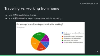 © Nora Goerne, 2019
Traveling vs. working from home
● ca. 32% work from home
● ca. 68% travel at least sometimes while working
11
11
 