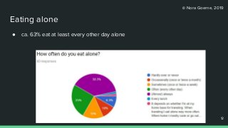 © Nora Goerne, 2019
Eating alone
● ca. 63% eat at least every other day alone
12
12
 