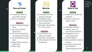 © Nora
Goerne,
2019
Nomad Radar Bumble Meet & Eat
Positive
● In general clean &
consistent design
● Easy to navigate
Negative
● No facebook/Google
login
● No value without
registering
● No social (searching
for facebook friends)
● Limited data and user
base
● Bugs (ﬁnding friends
& groups)
● Slow map
8
Positive
● Consistent & very
pleasant design
● Intelligent login
● Quick registration
with facebook
● Smooth onboarding
for novice user
Negative
● Color choice for
diﬀerent modes
● Settings a bit hidden
● Intrusive ads from the
beginning
Positive
● Simple & uncluttered
interface
● Easy for novice &
expert users
Negative
● Spelling mistakes
● Hidden menu &
uncommon symbols
● Navigation is not
self-explanatory
● Proﬁle options
● Not possible to delete
photos
● 6-month trial period
(not stated in
onboarding process)
 