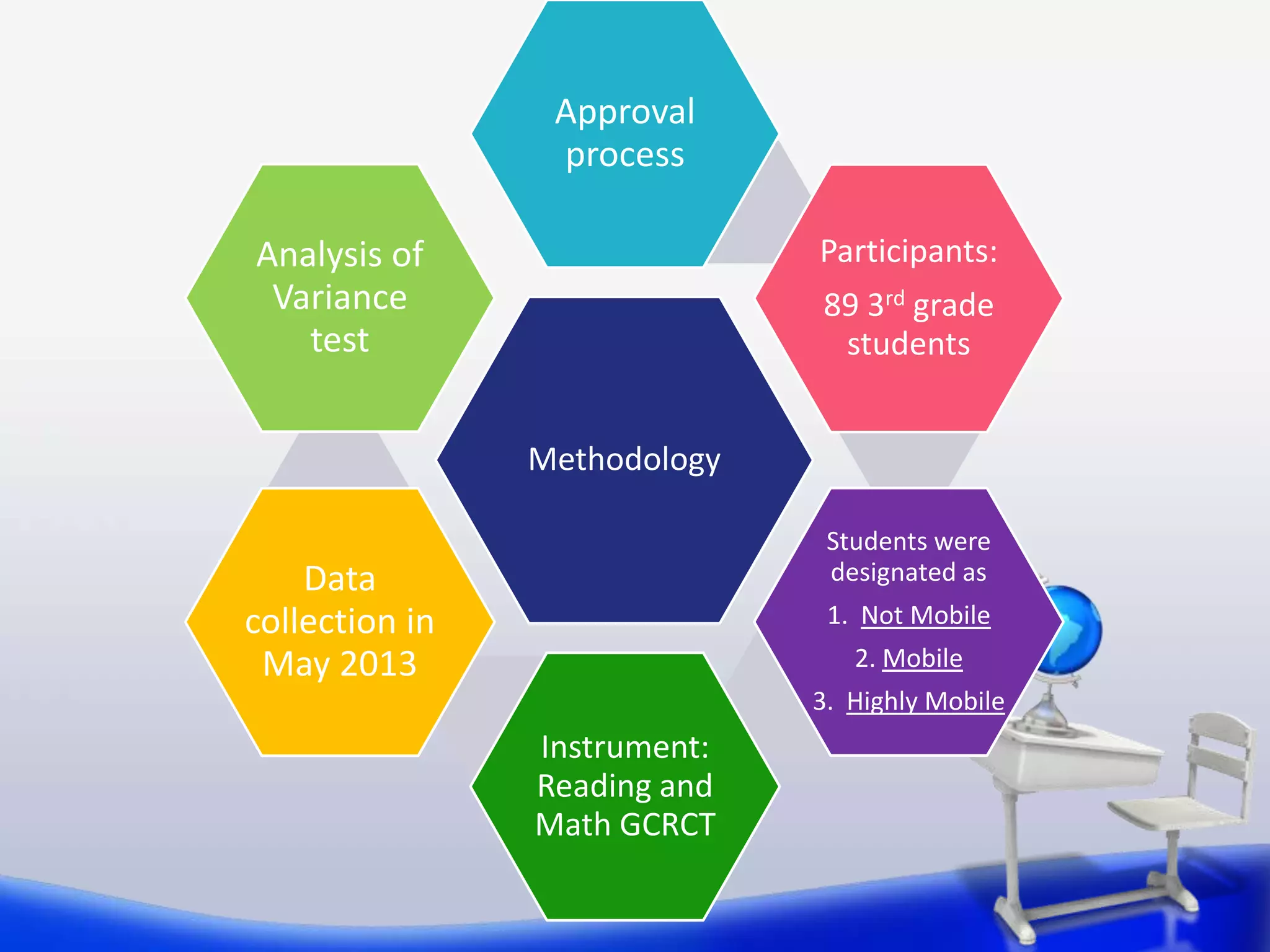 Approval
process
Participants:

Analysis of
Variance
test

89 3rd grade
students
Methodology
Students were
designated as

Data
collection in
May 2013

1. Not Mobile

2. Mobile
3. Highly Mobile

Instrument:
Reading and
Math GCRCT

 