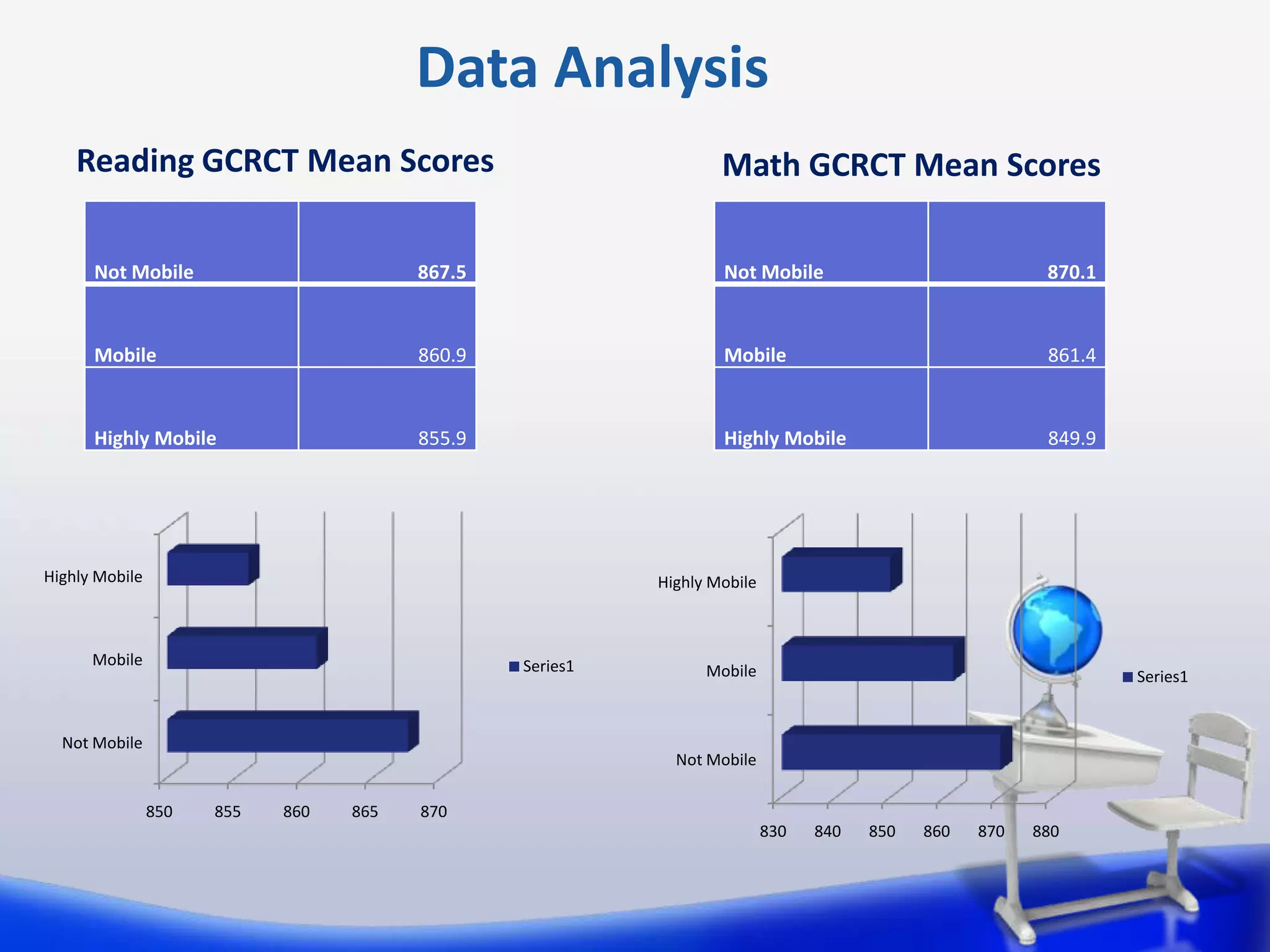 Data Analysis
Reading GCRCT Mean Scores

Math GCRCT Mean Scores

Not Mobile

867.5

Not Mobile

870.1

Mobile

860.9

Mobile

861.4

Highly Mobile

855.9

Highly Mobile

849.9

Highly Mobile

Highly Mobile

Mobile

Series1

Not Mobile

Mobile

Series1

Not Mobile
850

855

860

865

870
830

840

850

860

870

880

 