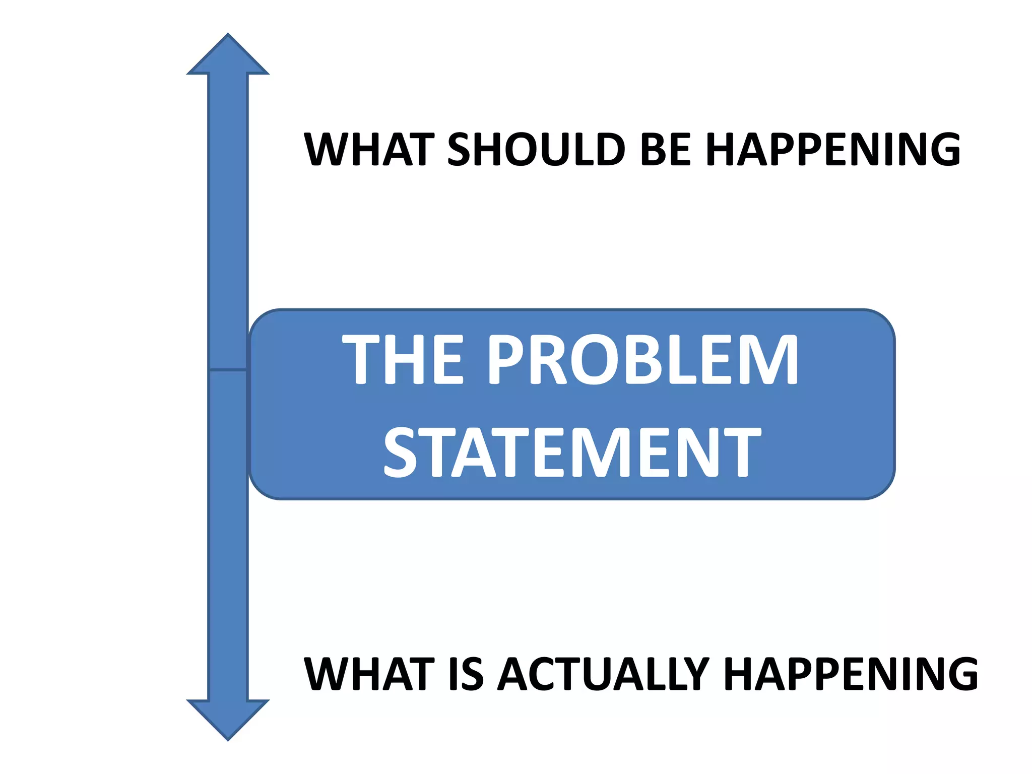 WHAT SHOULD BE HAPPENING
WHAT IS ACTUALLY HAPPENING
THE PROBLEM
STATEMENT
 