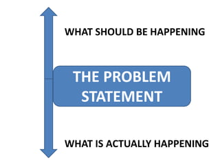 WHAT SHOULD BE HAPPENING
WHAT IS ACTUALLY HAPPENING
THE PROBLEM
STATEMENT
 