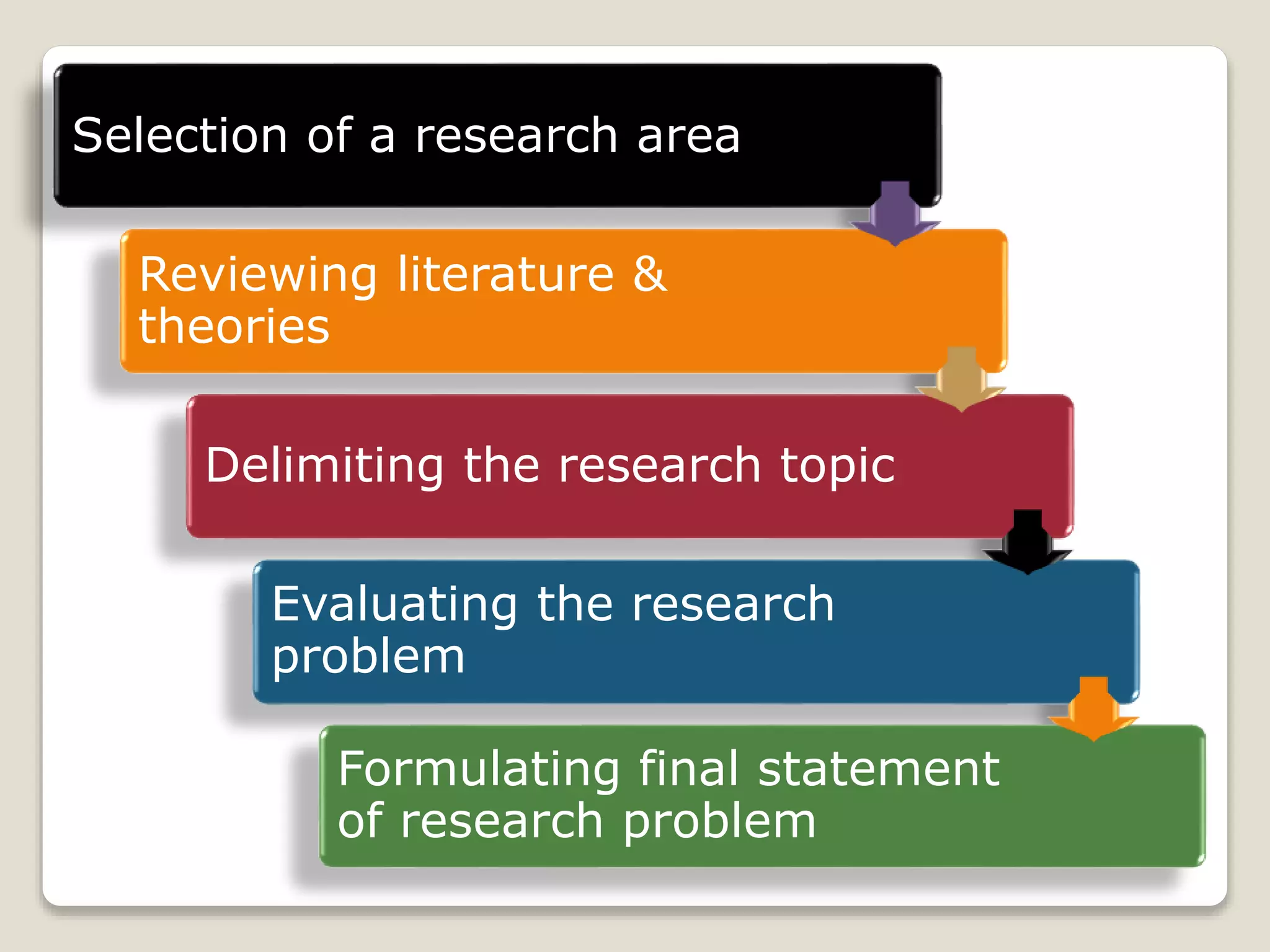Selection of a research area
Reviewing literature &
theories
Delimiting the research topic
Evaluating the research
problem
Formulating final statement
of research problem
 