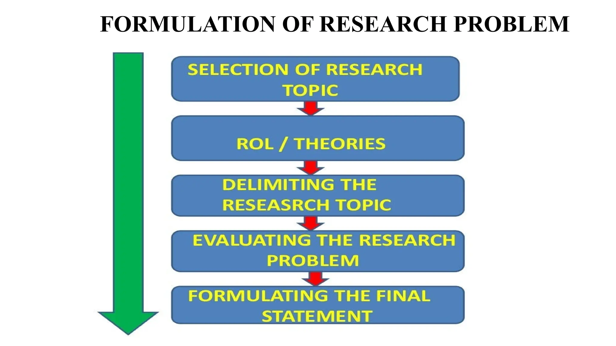 FORMULATION OF RESEARCH PROBLEM
 