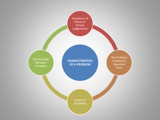 CHARACTERISTICS
OF A PROBLEM
Avoidance of
Moral or
Ethical
Judgements
The Problem
is Stated in
Question
Form
Empirical
Testability
Relationship
between
Variables
 