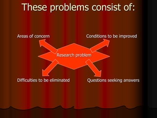 These problems consist of:
Areas of concern Conditions to be improved
Research problem
Difficulties to be eliminated Questions seeking answers
 