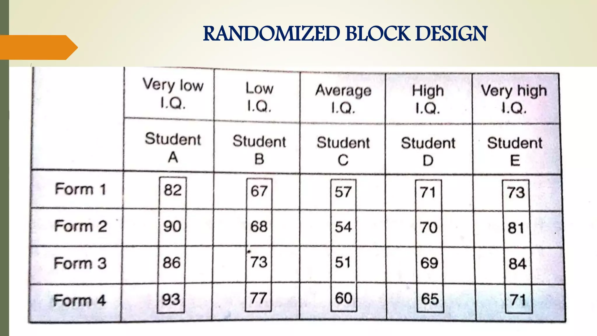 RANDOMIZED BLOCK DESIGN
 