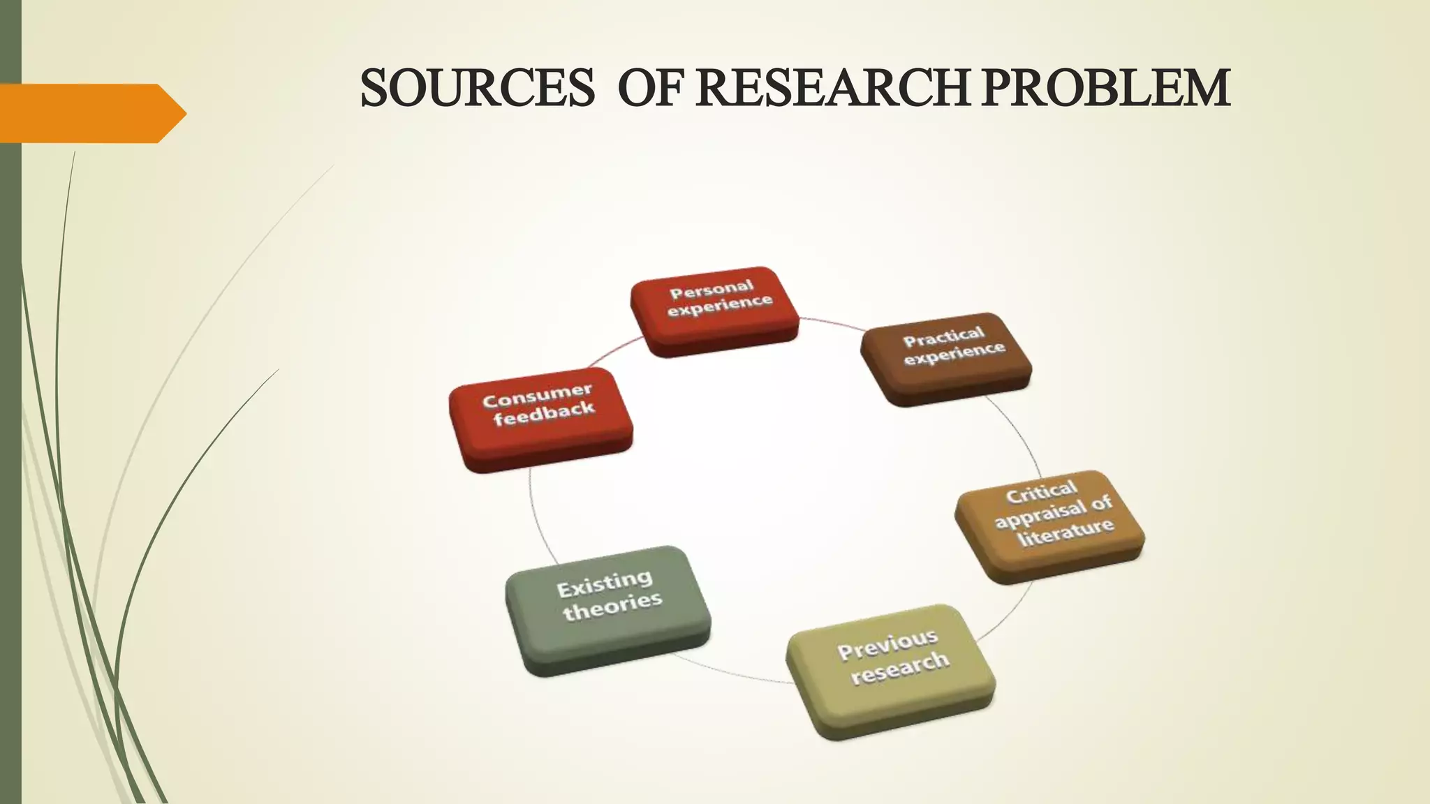 SOURCES OF RESEARCH PROBLEM
 