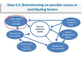 Step-3.2: Brainstorming on possible causes or
contributing factors
Viva are
subjective
mostly
Senior teacher
are not
interested
Teachers are
not trained
Administrator
are not
interested
Excessive
number of
exam
Load of
postgraduate
course
Teachers are
not interested
 