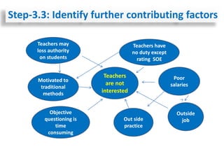 Teachers
are not
interested
Teachers may
loss authority
on students
Motivated to
traditional
methods
Objective
questioning is
time
consuming
Out side
practice
Outside
job
Poor
salaries
Teachers have
no duty except
rating SOE
Step-3.3: Identify further contributing factors
 