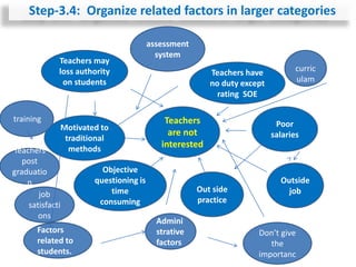 Teachers
are not
interested
Teachers may
loss authority
on students
Motivated to
traditional
methods
Objective
questioning is
time
consuming
Out side
practice
Outside
job
Poor
salaries
Teachers have
no duty except
rating SOE
Step-3.4: Organize related factors in larger categories
Admini
strative
factors
Don’t give
the
importanc
assessment
system
curric
ulam
Factors
related to
students.
training
job
satisfacti
ons
Teachers
post
graduatio
n
 