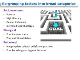 Socio-economic
• Poverty
• High illiteracy
• Gender imbalance
• Increased food shortages
Biological
• Poor immune status
• Poor nutritional status
Behavioral
• Inappropriate cultural beliefs and practices
• Poor knowledge on hygiene behavior
Re-grouping factors into broad categories
 