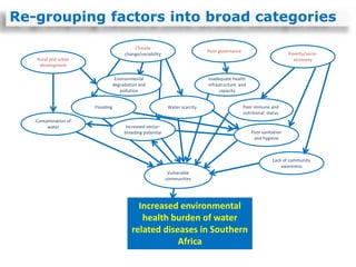 Inadequate health
infrastructure and
capacity
Increased environmental
health burden of water
related diseases in Southern
Africa
Increased vector-
breeding potential
Climate
change/variability Poverty/socio-
economy
Poor governance
Contamination of
water
Rural and urban
development
Environmental
degradation and
pollution
Poor immune and
nutritional status
Poor sanitation
and hygiene
Lack of community
awareness
Vulnerable
communities
Water scarcityFlooding
Re-grouping factors into broad categories
 